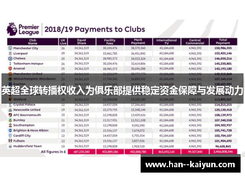 英超全球转播权收入为俱乐部提供稳定资金保障与发展动力 英超全球转播权收入为俱乐部提供稳定资金保障与发展动力