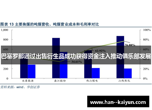巴塞罗那通过出售衍生品成功获得资金注入推动俱乐部发展